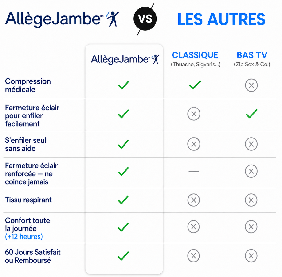 AllègeJambe — Bas de compression à fermeture éclair, sans traction